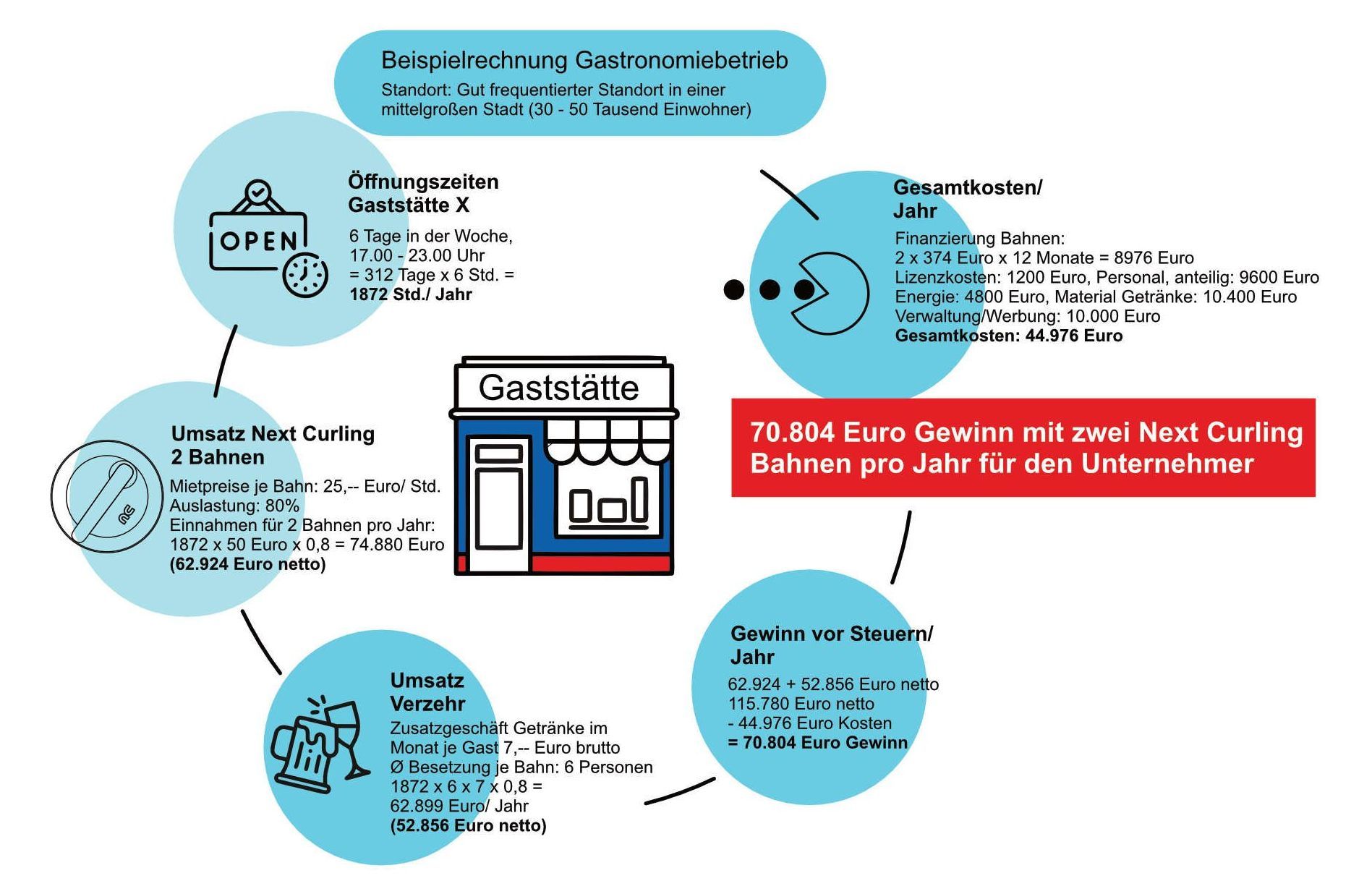 Infografik zum Next Curling Prinzip