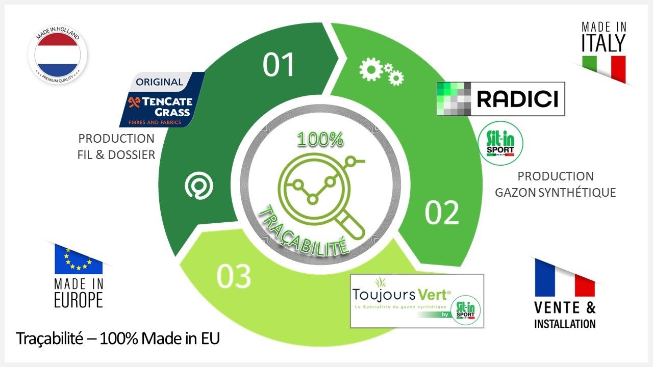 Graphique explicatif de gazons synthétiques