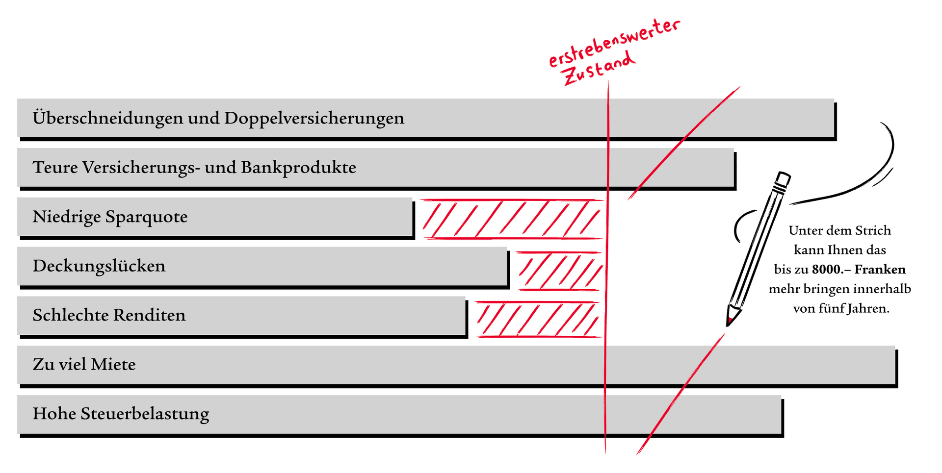 Finanzplanung - Swiss Life Select St. Gallen City in St. Gallen