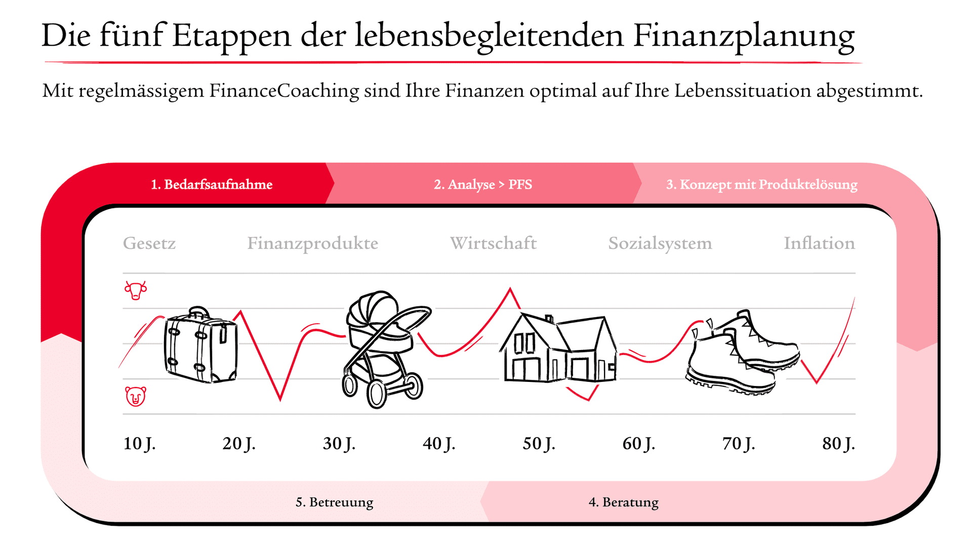 Finanzplanung - Swiss Life Select St. Gallen City in St. Gallen