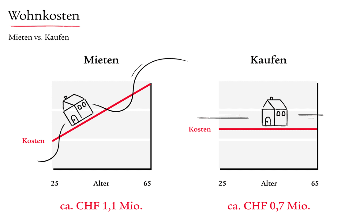 Hypothek - Swiss Life Select St. Gallen City in St. Gallen