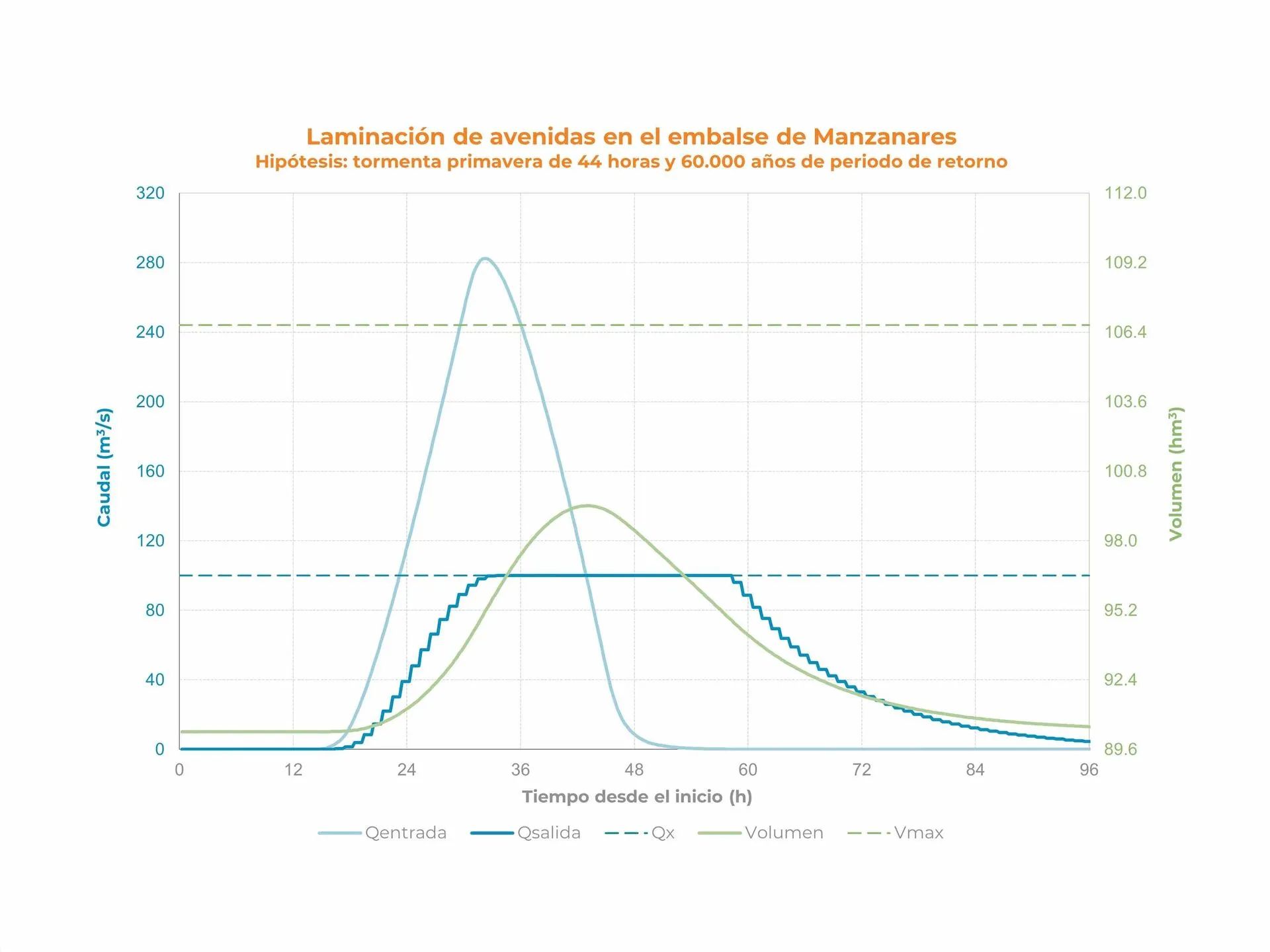 Gráfico que muestra la distribución de nutrientes en el estuario del río Manso a lo largo del tiempo; incluye los niveles de oxígeno, salinidad y temperatura.