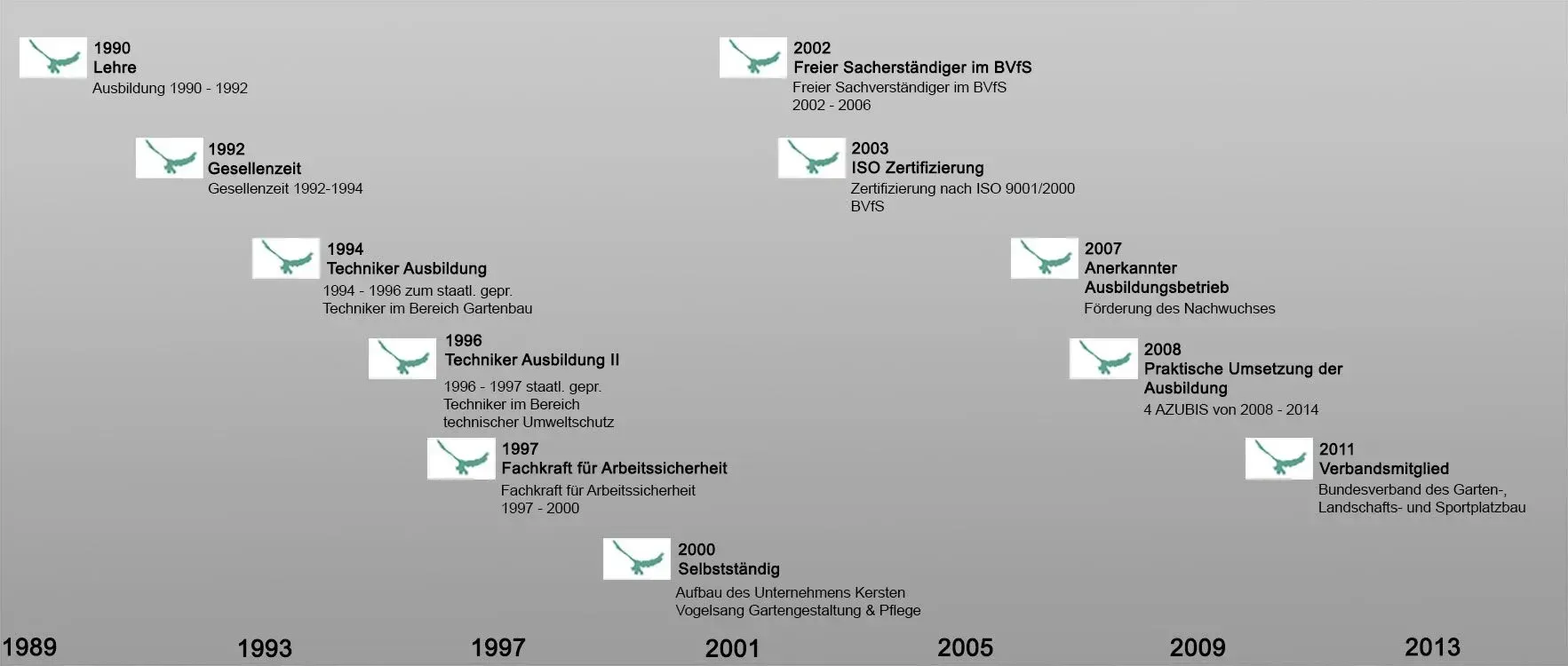 Zeitleiste Kersten Vogelsang