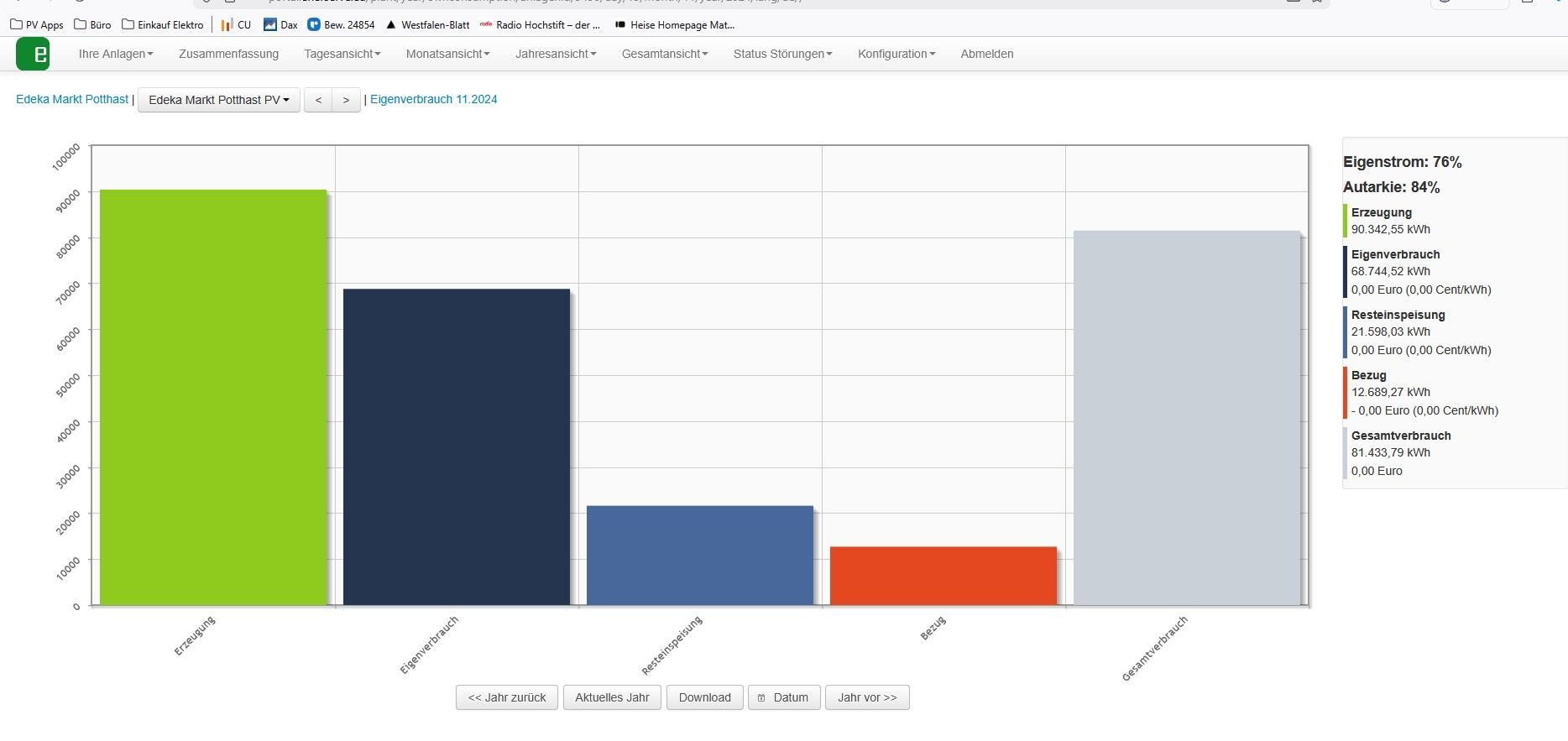 Balkendiagramm mit Werten für verschiedene Kategorien, dargestellt durch grüne, blaue, rote und graue Balken. Legende rechts.