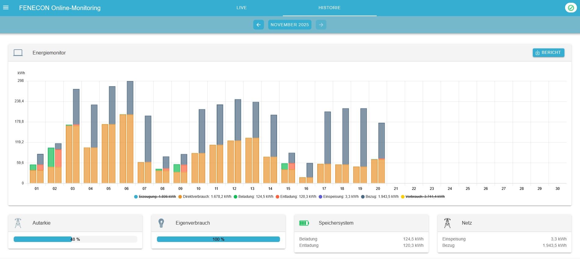Balkendiagramm zur Darstellung von Datentrends mit mehreren farbigen Balken.