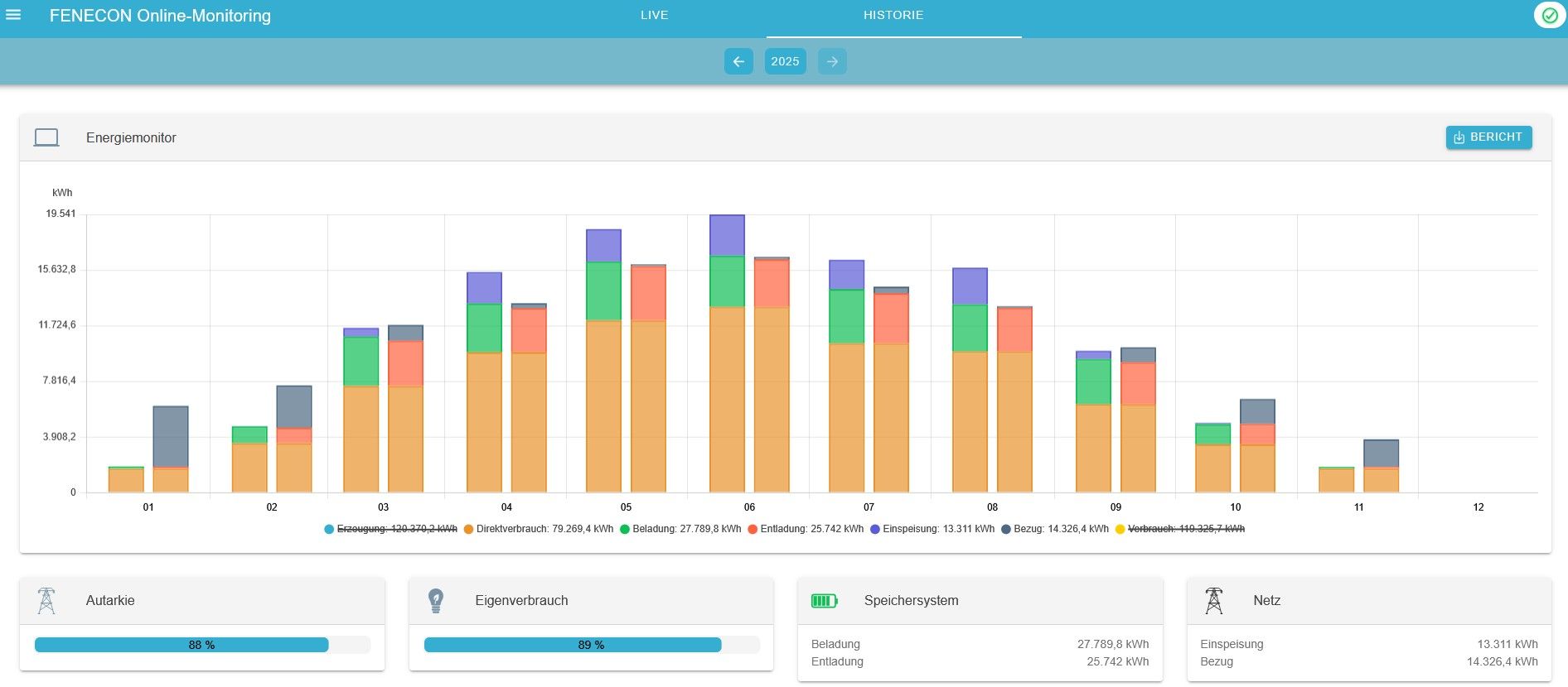 Ein Balkendiagramm mit Daten, dargestellt durch mehrere farbige Balken, und mehreren Infobereichen unterhalb des Diagramms.