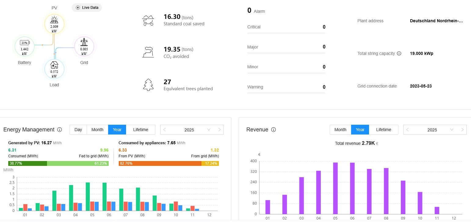 Dashboard mit Diagrammen und Datenvisualisierungen zur Darstellung des Energieverbrauchs.
