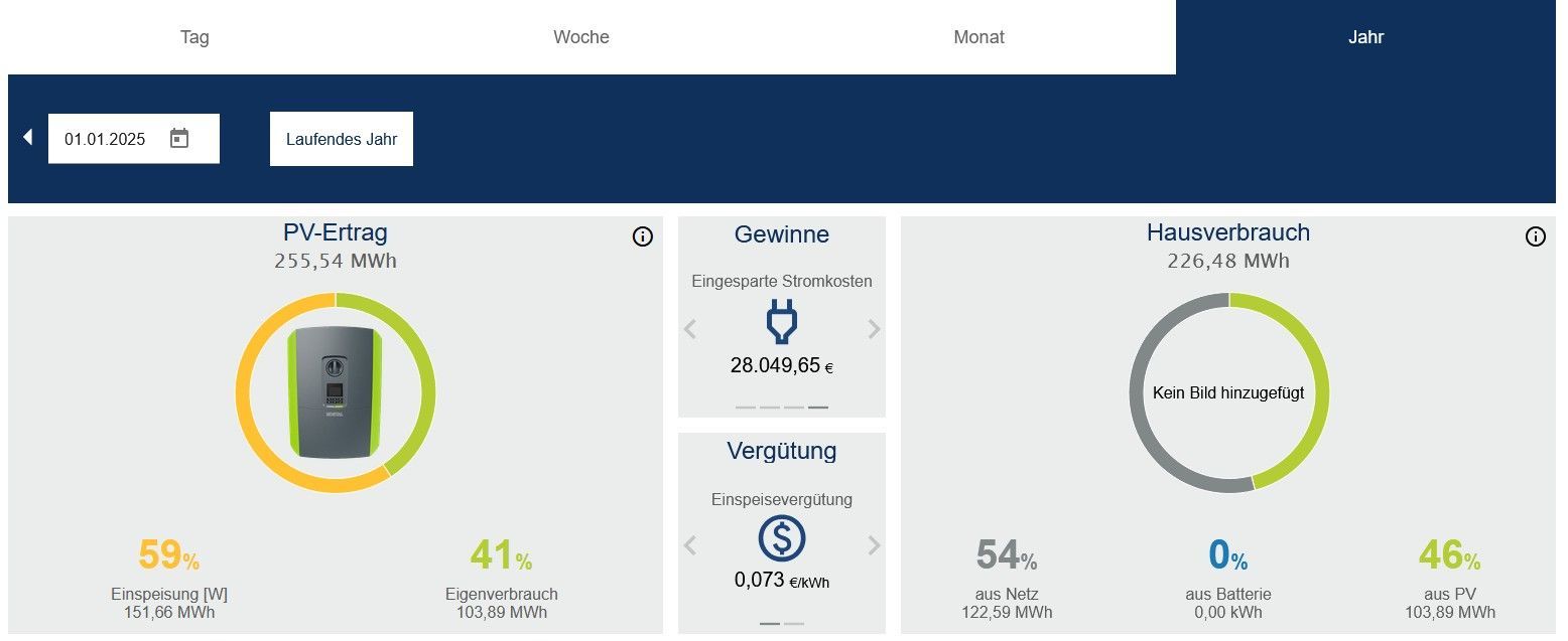 Dashboard mit Statistiken zum Energieverbrauch. Diagramme zeigen verschiedene Verbrauchskennzahlen.