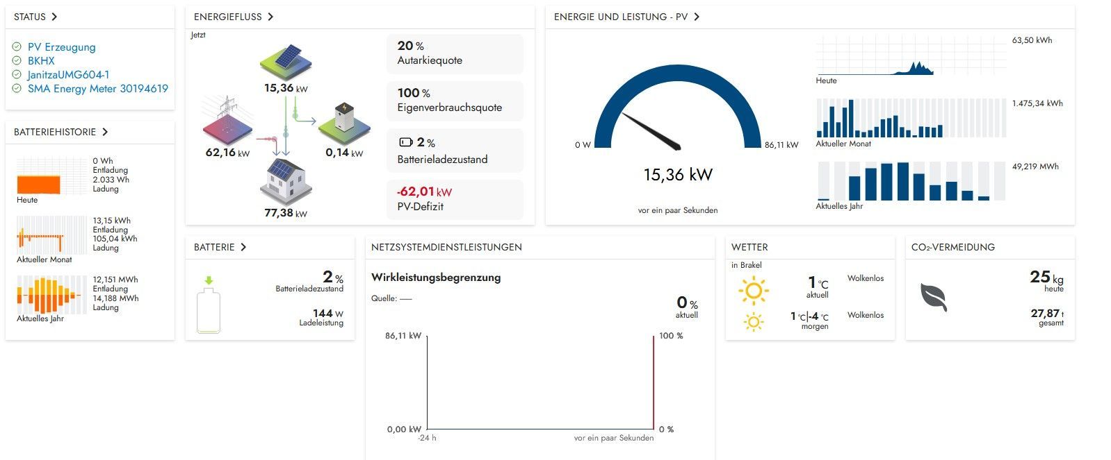 Dashboard mit Diagrammen und Grafiken zur Visualisierung von Daten und Systemstatusindikatoren.