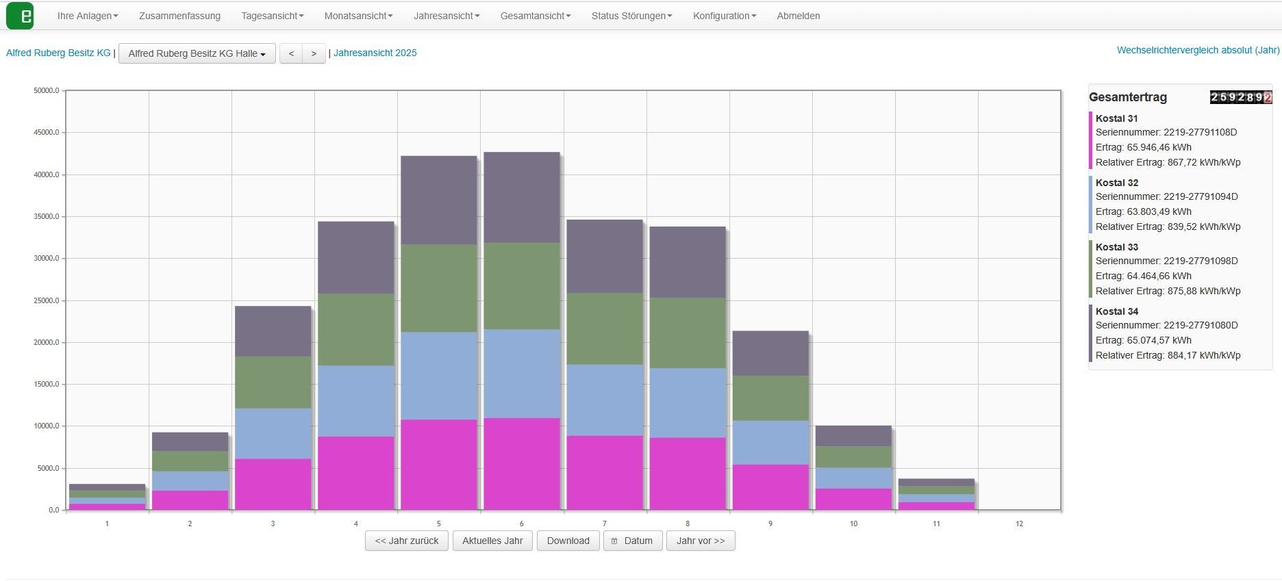 Balkendiagramm mit Daten über mehrere Monate. Unterschiedlich farbige Abschnitte repräsentieren verschiedene Werte.