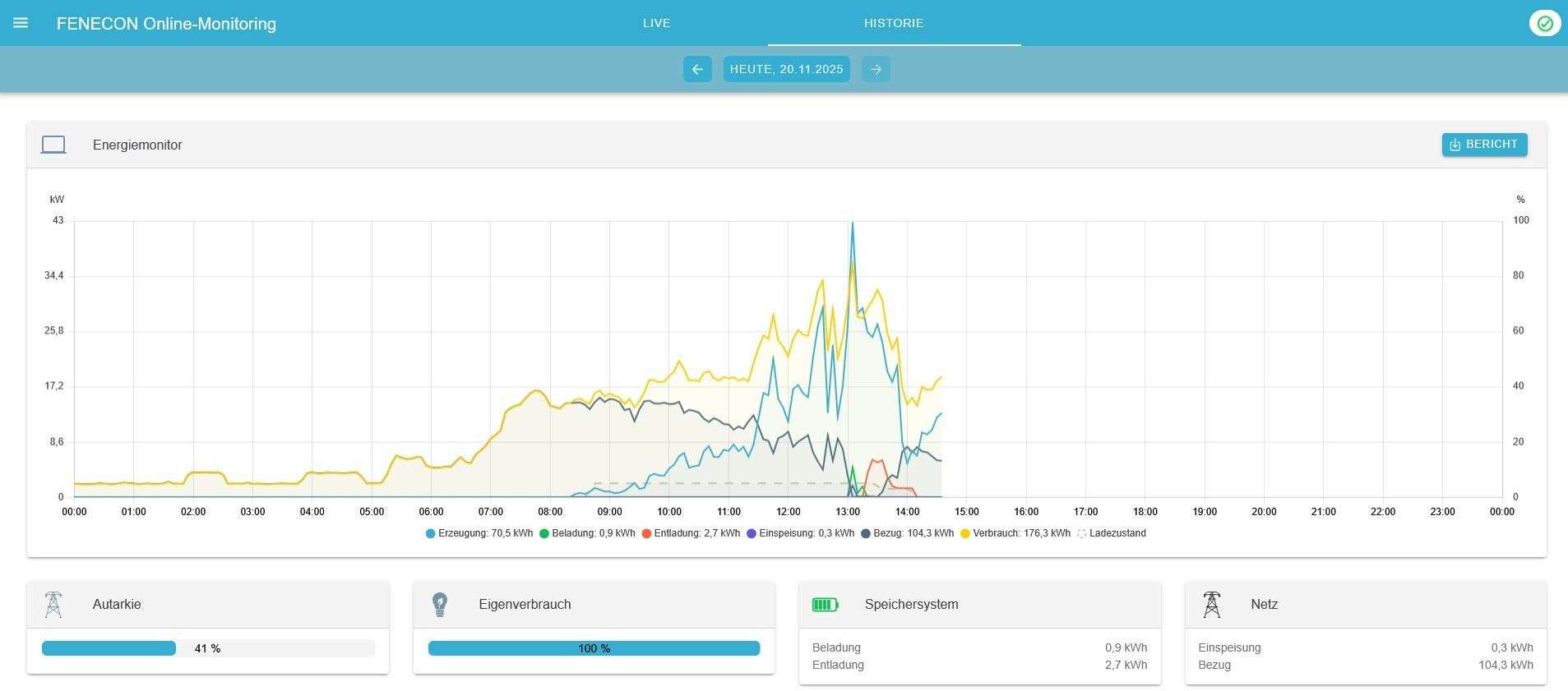 Liniendiagramm mit drei farbigen Kurven, die die Datenschwankungen über einen bestimmten Zeitraum darstellen.