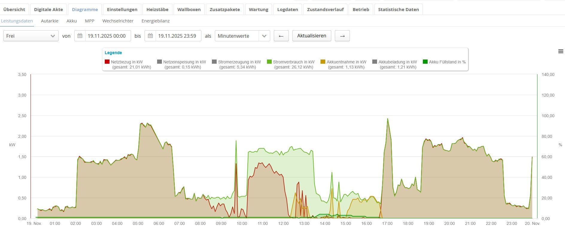Diagramm mit schwankenden Daten im Zeitverlauf, gekennzeichnet durch braune und grüne Abschnitte.