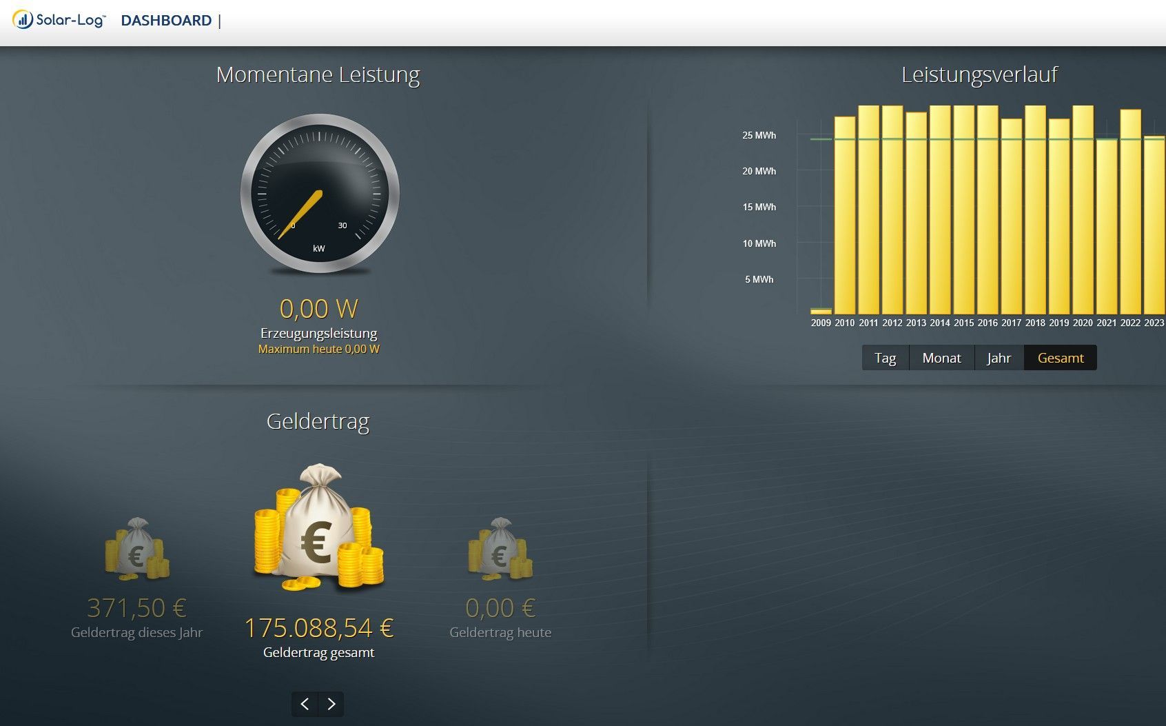 Dashboard mit Uhr, Balkendiagramm und Geldsymbolen auf dunkelgrauem Hintergrund.