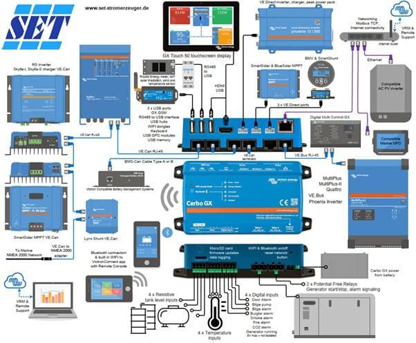 Ein Diagramm verschiedener elektronischer Geräte mit dem Wort „Satz“ oben
