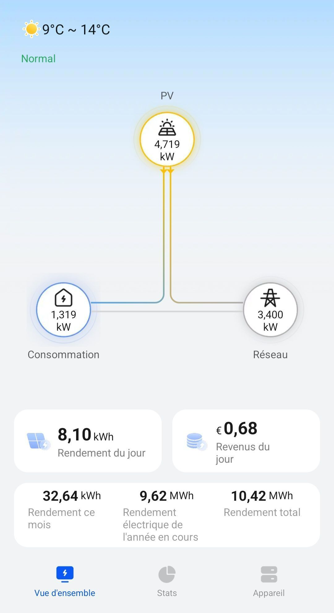 Suivi de production solaire sans batterie de stockage