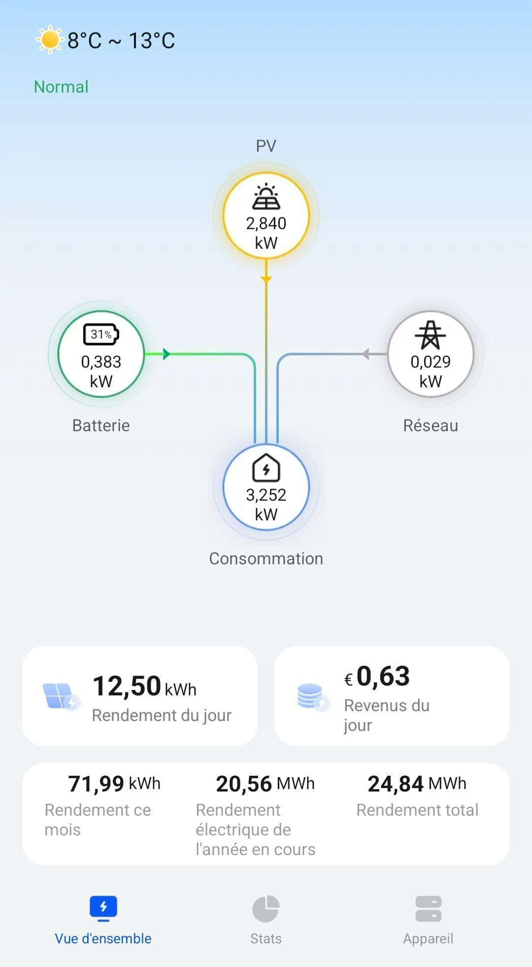 Suivi de production solaire avec batterie de stockage