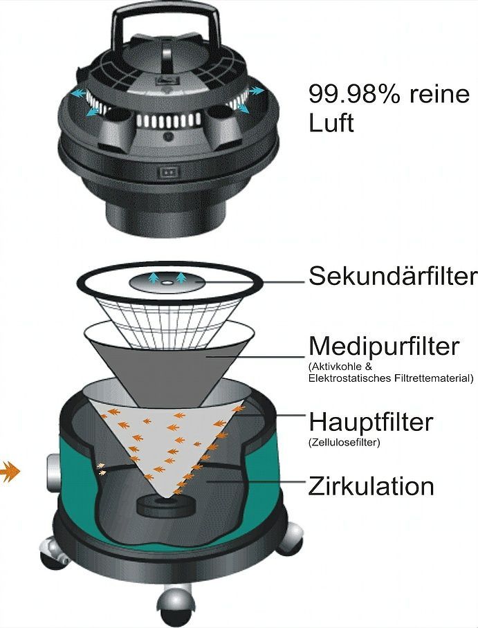 Funktionsweise Filter Queen - Oeko Reinigungssystem AG - Aarau