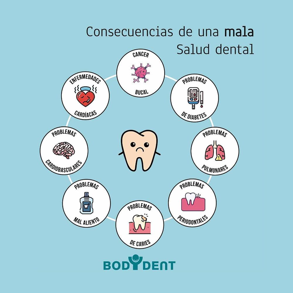 Una ilustración de un diente con las palabras consecuencias de una mala salud dental.