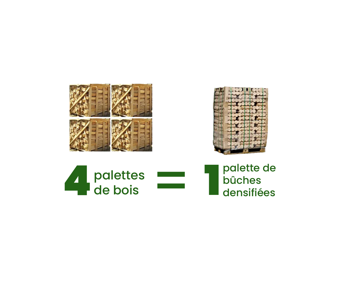 Schéma de 4 palettes de bûches de bois qui sont équivalentes d'une palette de bûches densifiées