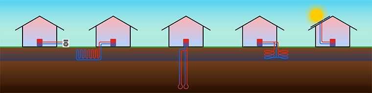 Schema von geothermischen Heizsystemen in Wohnhäusern, das Erdsonden und Sonneneinstrahlung zeigt.