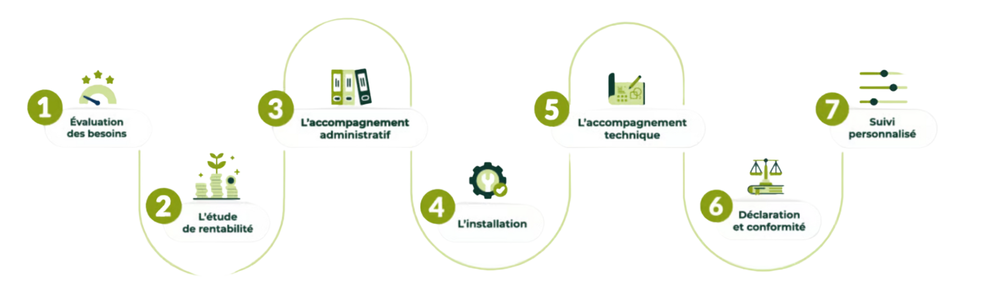 Un diagramme montrant les étapes d'un processus métier.