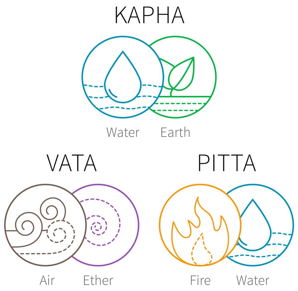 Un diagrama de los cuatro elementos del universo, agua, tierra, fuego y éter.