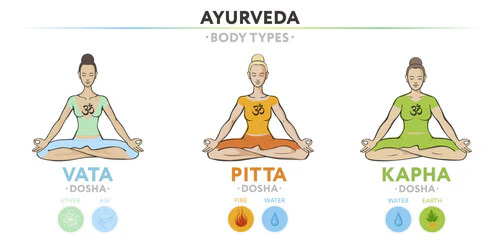 Hay tres tipos diferentes de tipos de cuerpo según el Ayurveda.