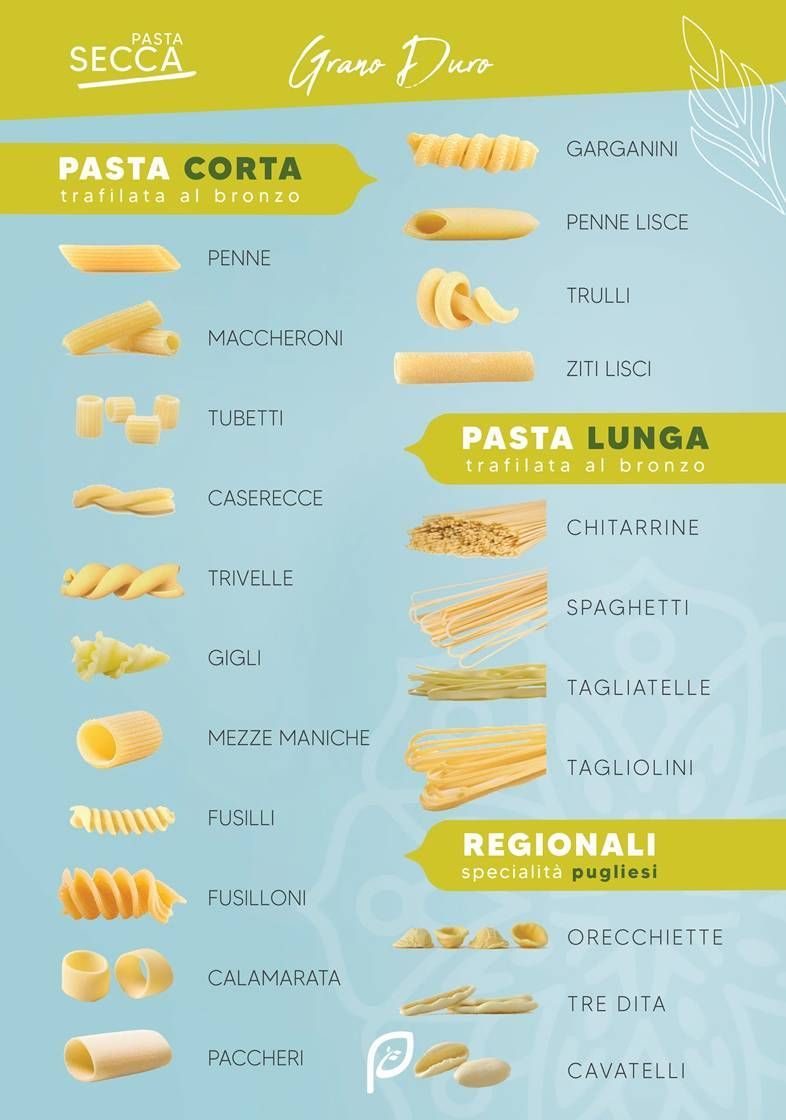 Un'infografica su sfondo azzurro che classifica i formati di pasta italiana in corti, lunghi e regionali.