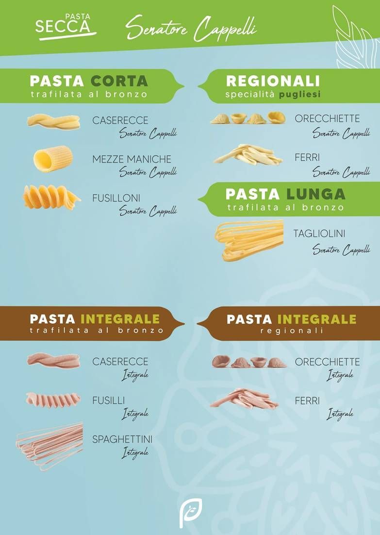 Menù che elenca i vari tipi di pasta "Senatore Cappelli", classificati per forma e varietà su sfondo azzurro.