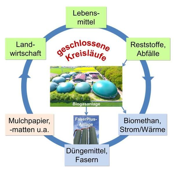 Ein Diagramm einer Biogasanlage auf Deutsch
