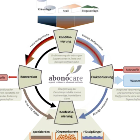 Ein Diagramm, das den Prozess von Abonocare zeigt