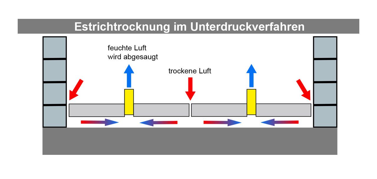 Ein Diagramm eines Raumes mit nach oben und unten zeigenden Pfeilen