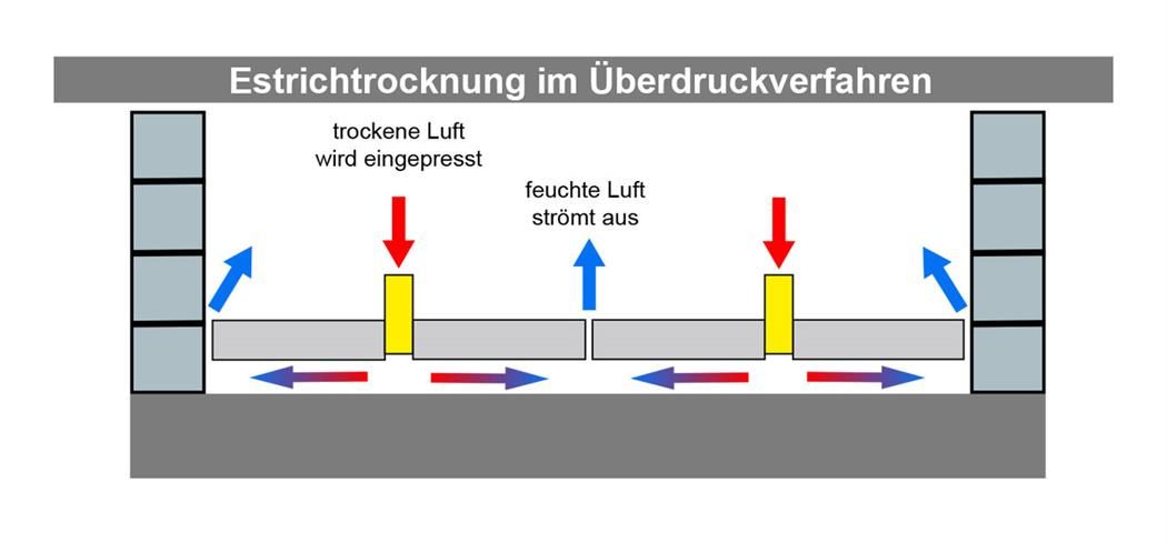 A diagram of an estrichtrocknung am überdruckverfahren