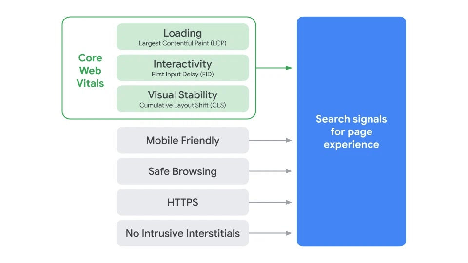auditoría seo- core web vitals