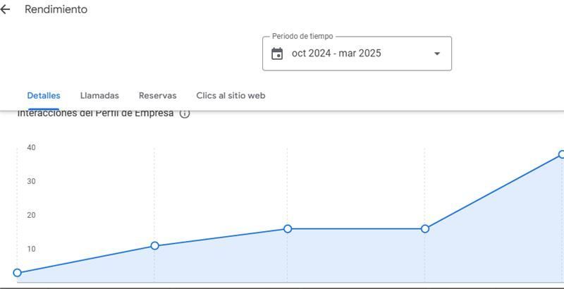 Imágenes graficas de evolución de clientes