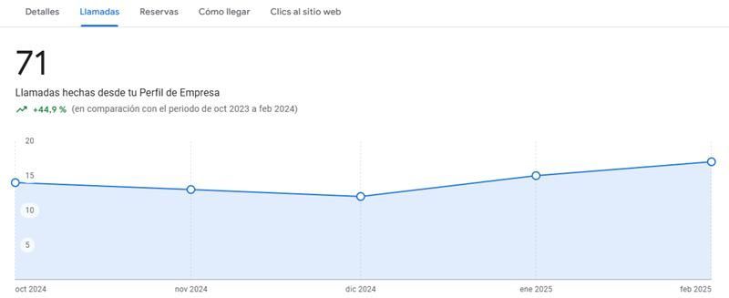 Imágenes graficas de evolución de clientes