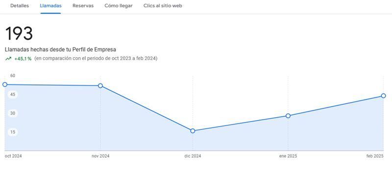 Imágenes graficas de evolución de clientes