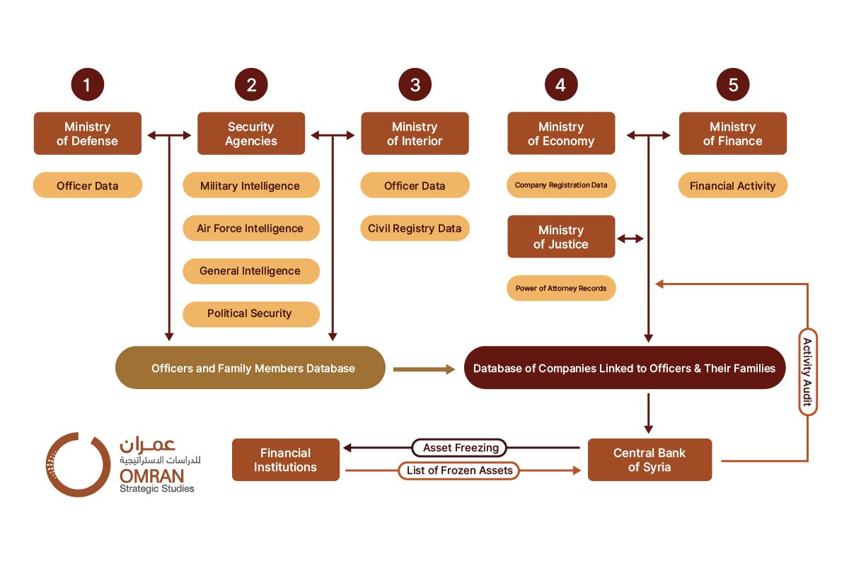 Figure (1): Mechanism for Identifying Officer-Owned Companies and Networks