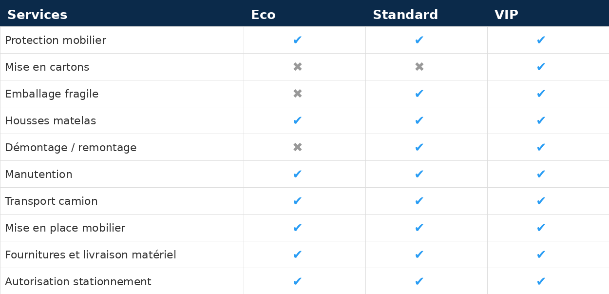 Tableau comparatif des services des formules Eco, Standard et VIP, avec des coches et des croix selon les services