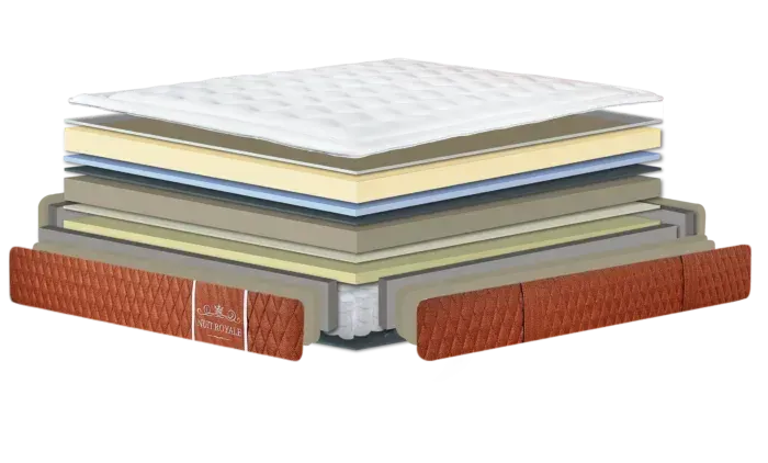 Vista en corte de un colchón que muestra su construcción interna en capas con diferentes materiales de espuma y tela.