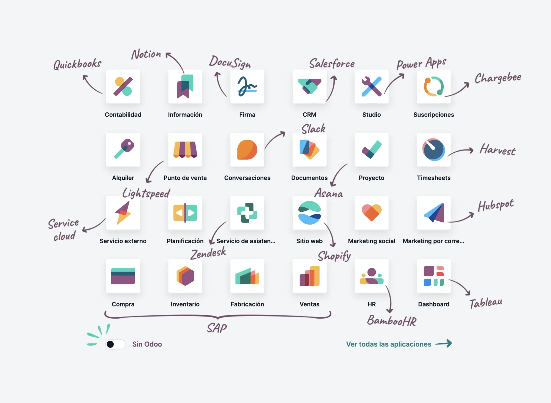 Diagrama que muestra logotipos de software con flechas que indican categorías, incluidas finanzas, gestión de proyectos y CRM.