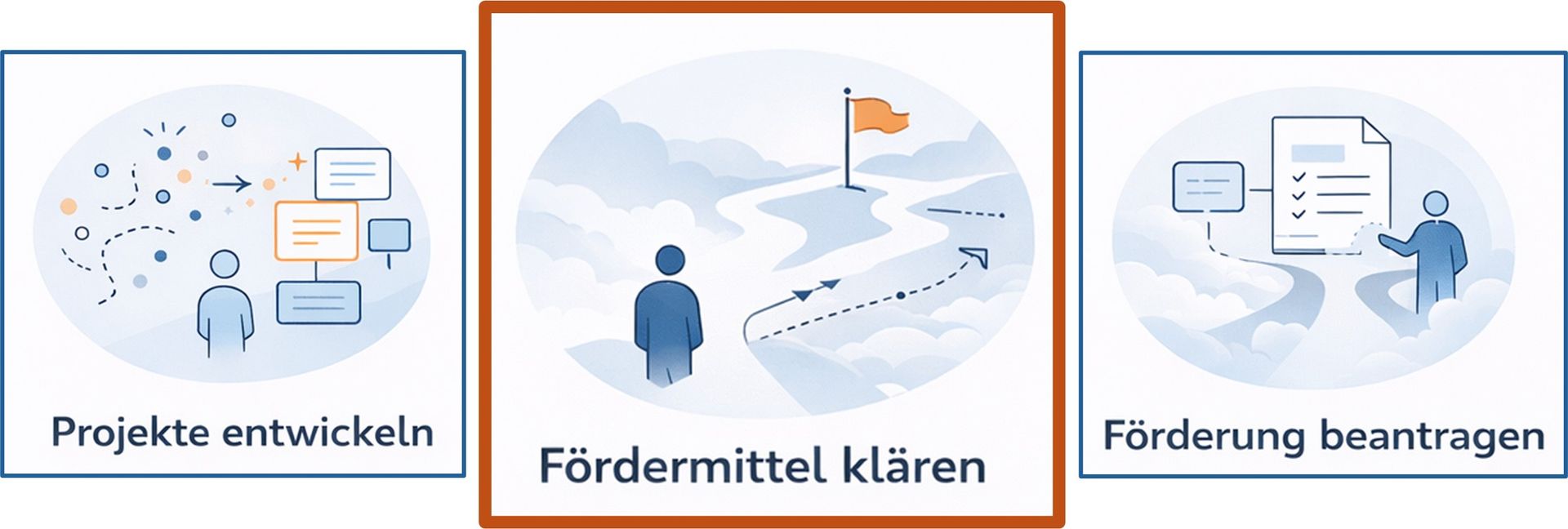 Fördermittel klären