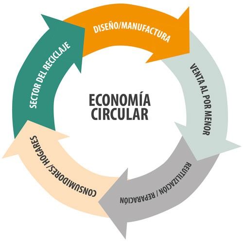 Un diagrama de una economía circular en español
