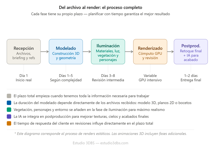 Timeline proceso de producción render 3D profesional con 5 fases desde recepción hasta entrega