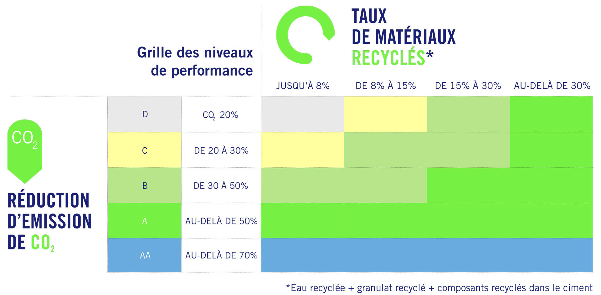 Tableau du taux de matériaux recyclés