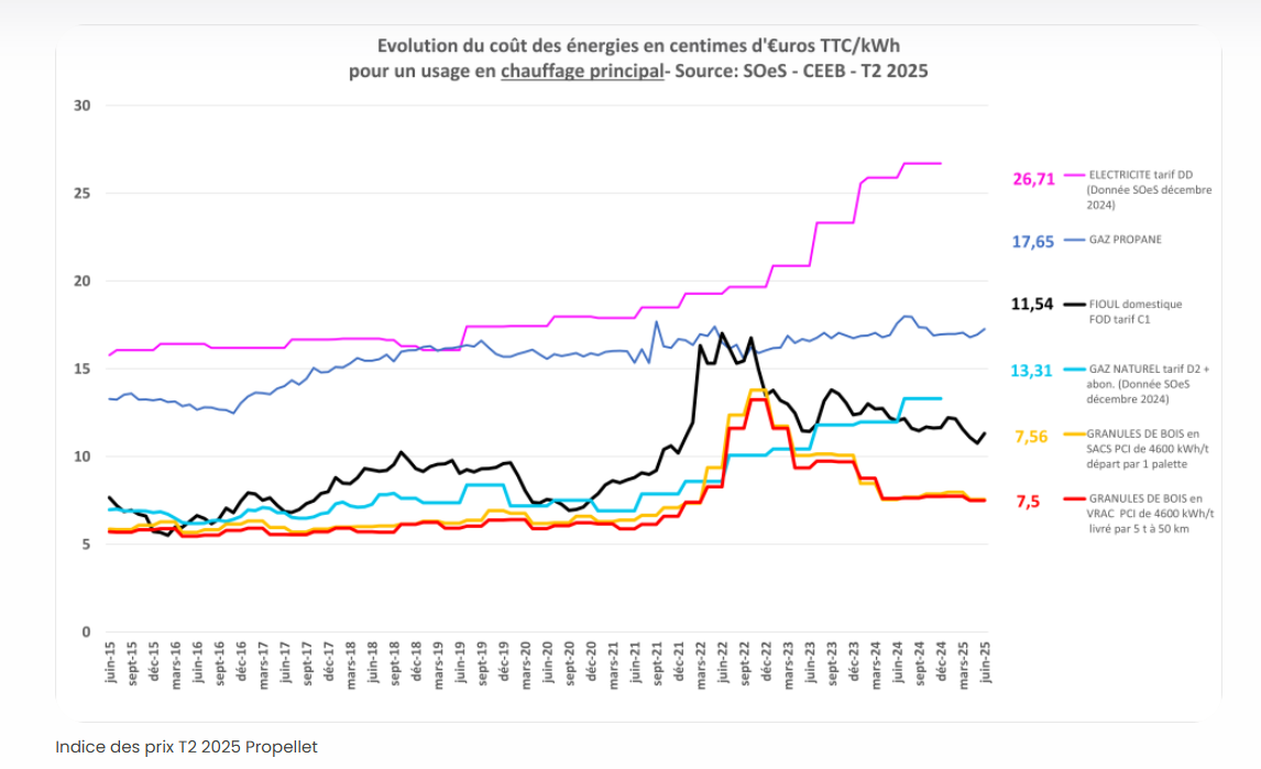 Evolution coût des énergies 2025