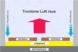 Hohlraumtrocknung im Unterdruck-Verfahren