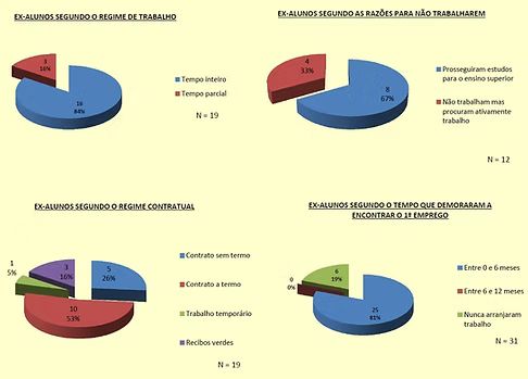 Percursos