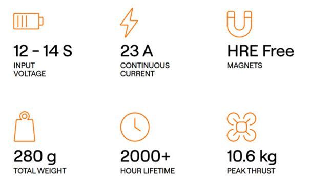 Technische Daten: Grafik mit 12–14 V Eingangsspannung, 23 A Dauerstrom, HRE-freien Magneten, 280 g Gewicht, über 2000 Gesamtauftrieb und 10,6 kg Abzugskraft