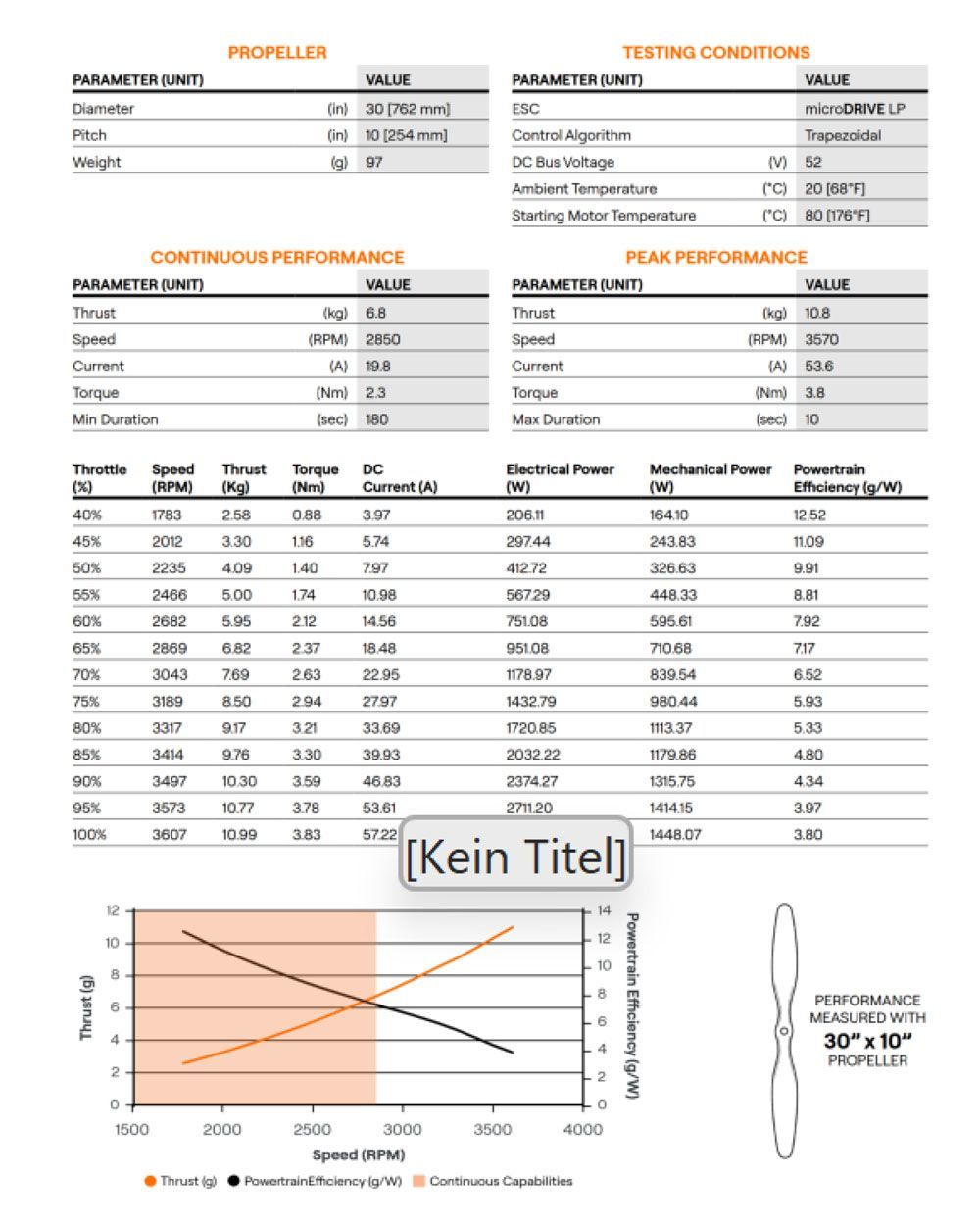 Tabellenkalkulationsähnlicher Bericht mit Tabellen und einem kleinen orangefarbenen Liniendiagramm mit dem Titel „[Kein Titel]“
